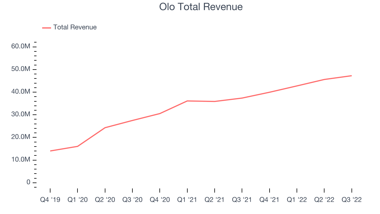 Olo Total Revenue