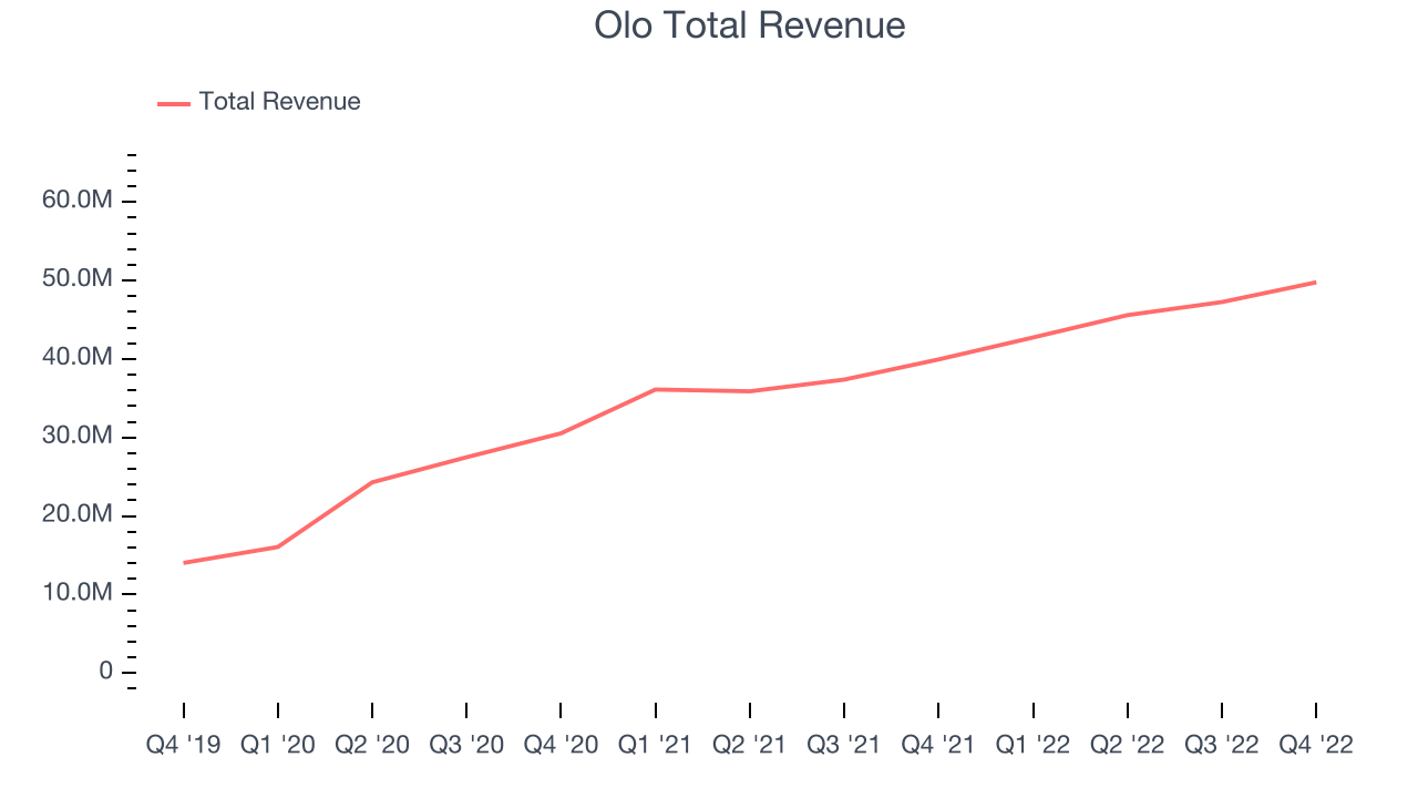 Olo Total Revenue