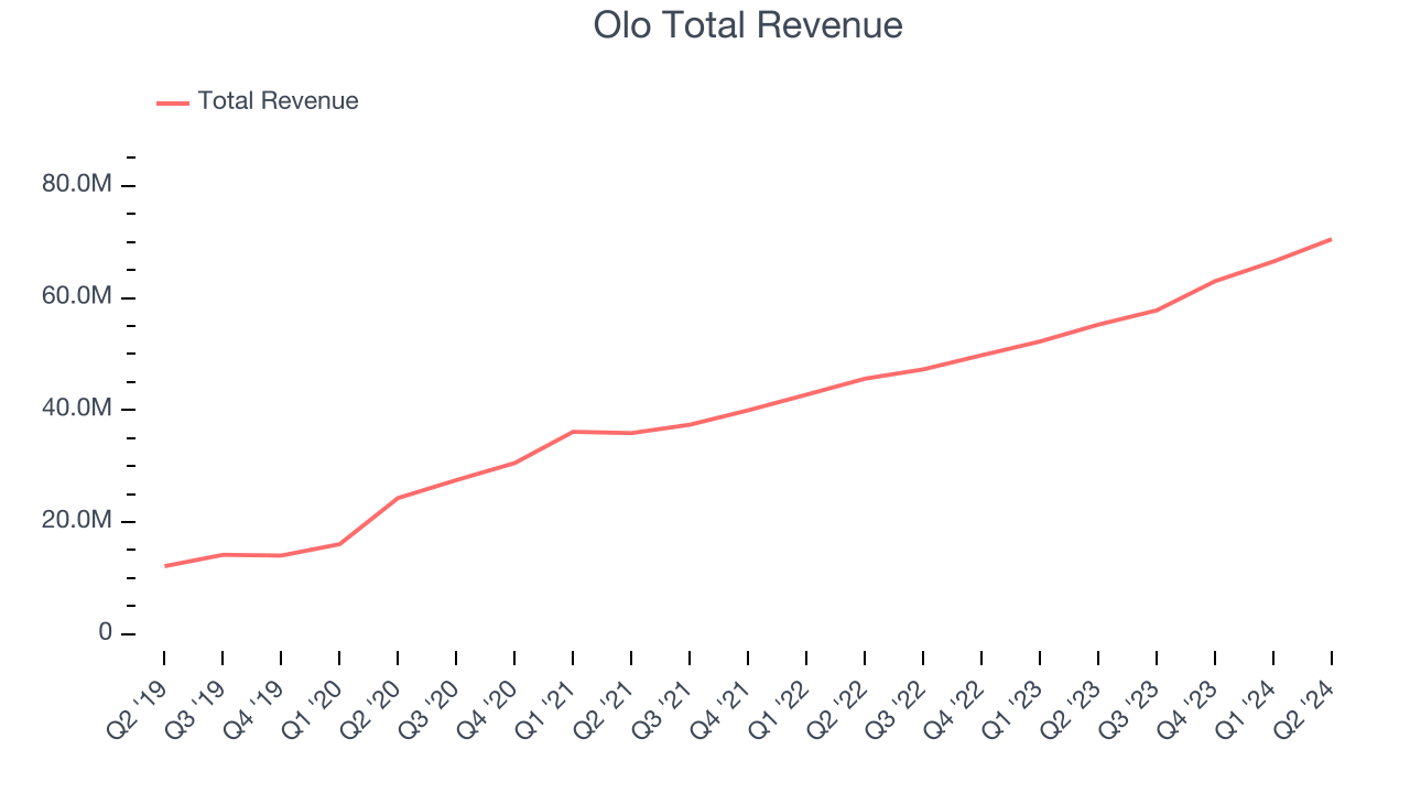 Olo Total Revenue