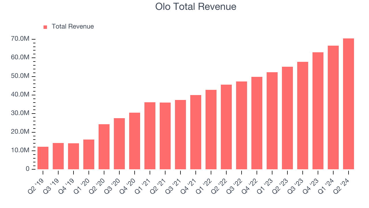 Olo Total Revenue