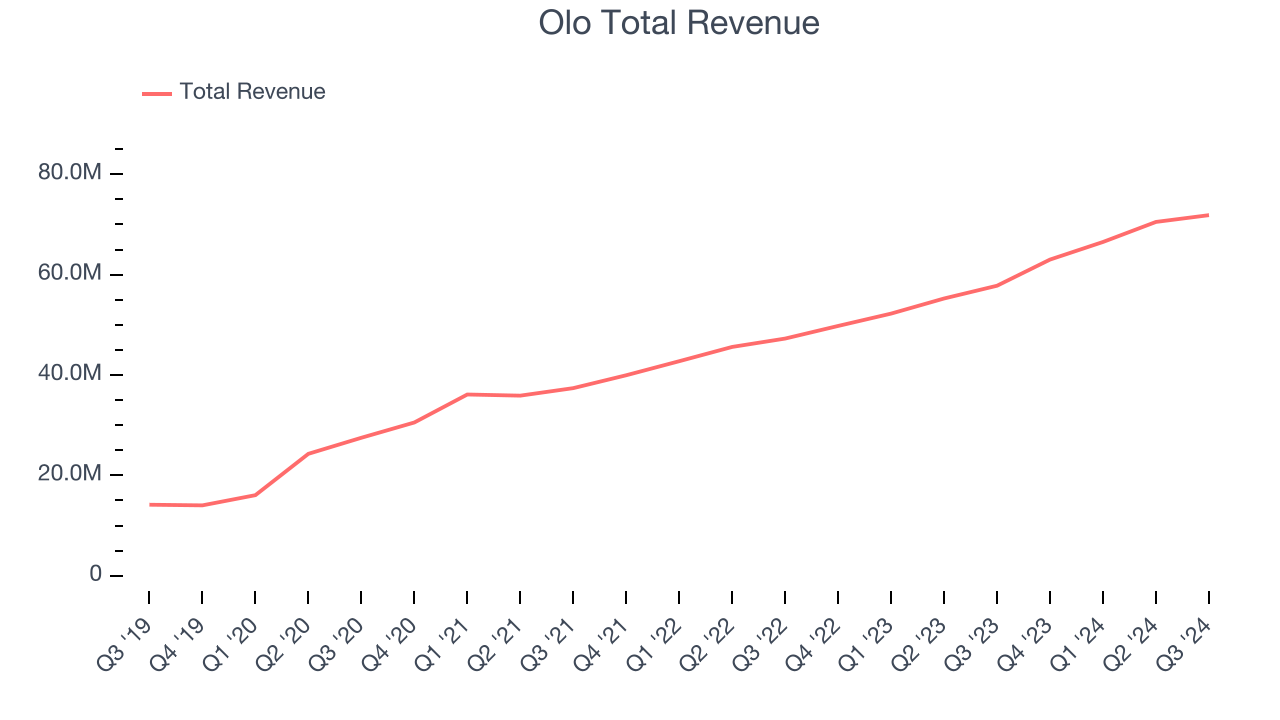 Olo Total Revenue