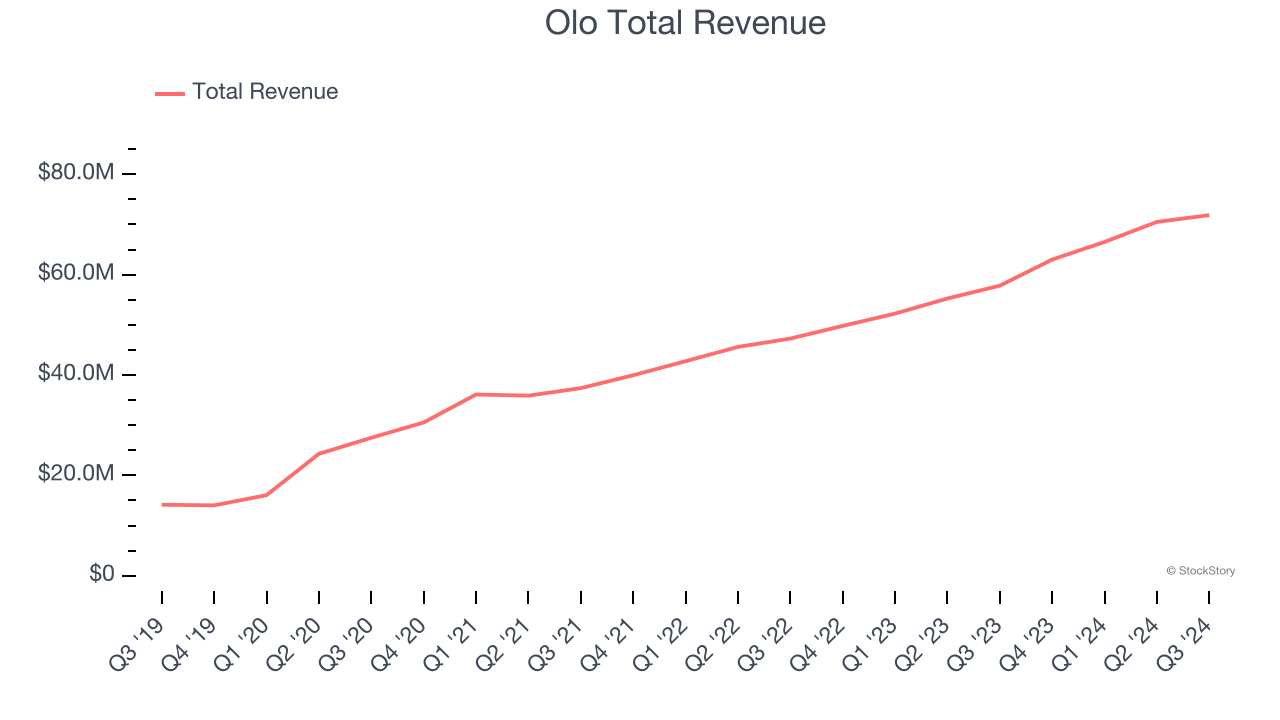 Olo Total Revenue