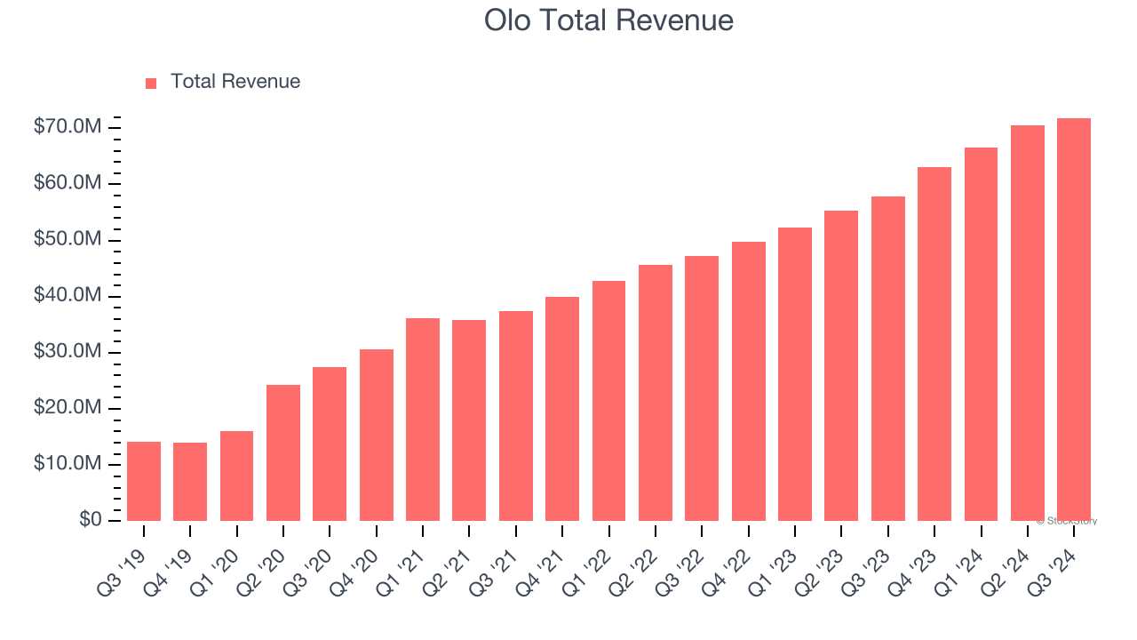 Olo Total Revenue