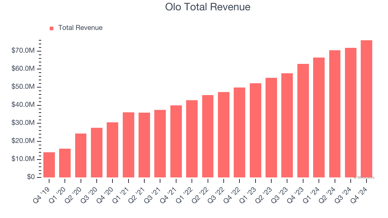 Olo Total Revenue