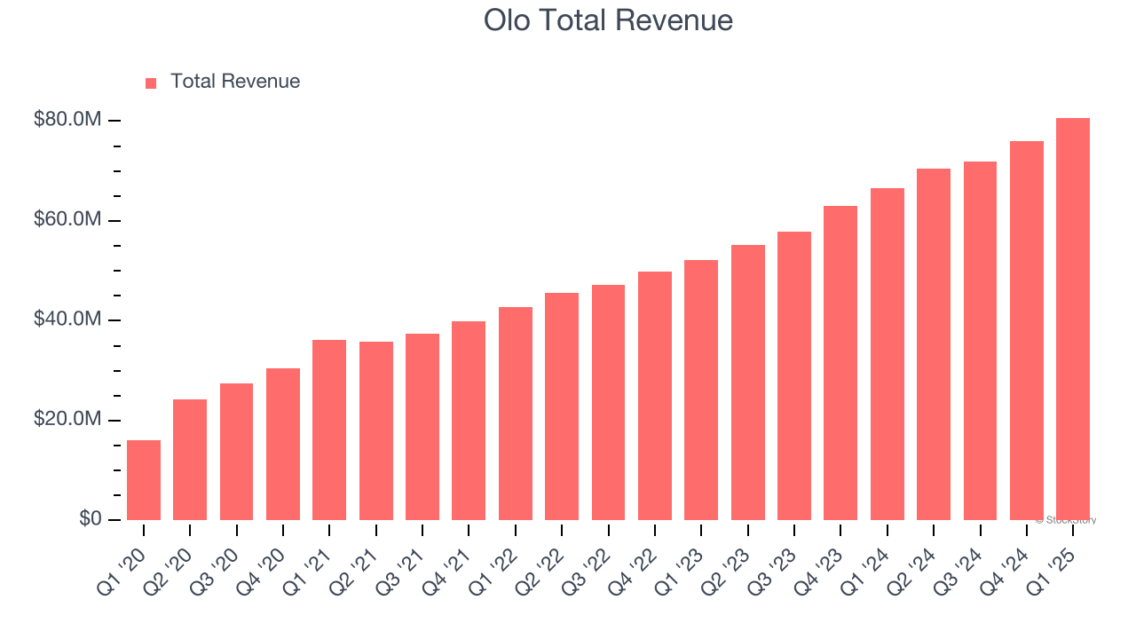 Olo Total Revenue