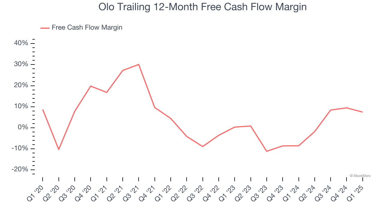 Olo Trailing 12-Month Free Cash Flow Margin