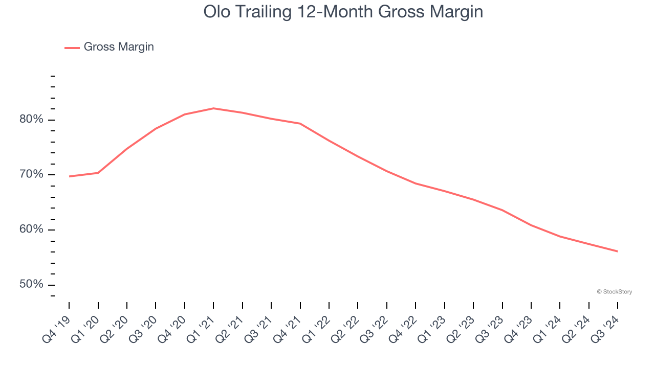 Olo Trailing 12-Month Gross Margin