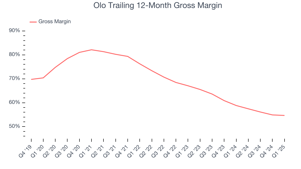 Olo Trailing 12-Month Gross Margin