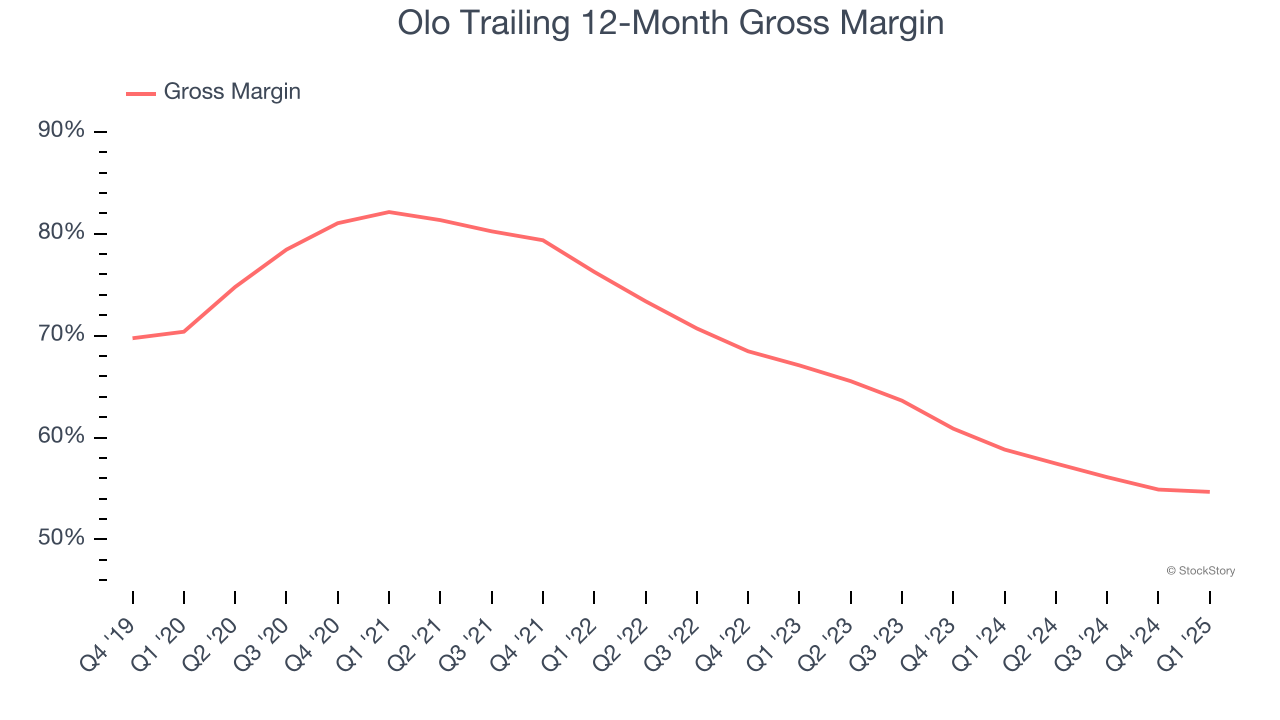 Olo Trailing 12-Month Gross Margin
