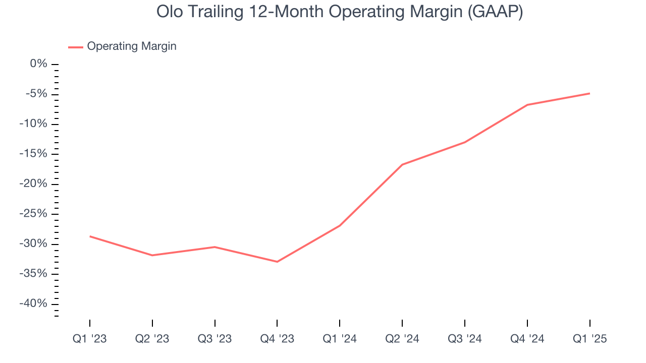Olo Trailing 12-Month Operating Margin (GAAP)