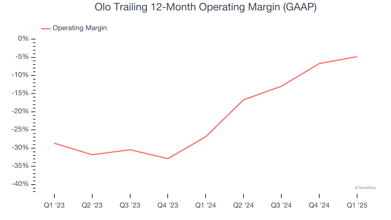 Olo Trailing 12-Month Operating Margin (GAAP)