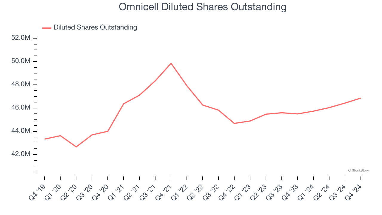 Omnicell Diluted Shares Outstanding