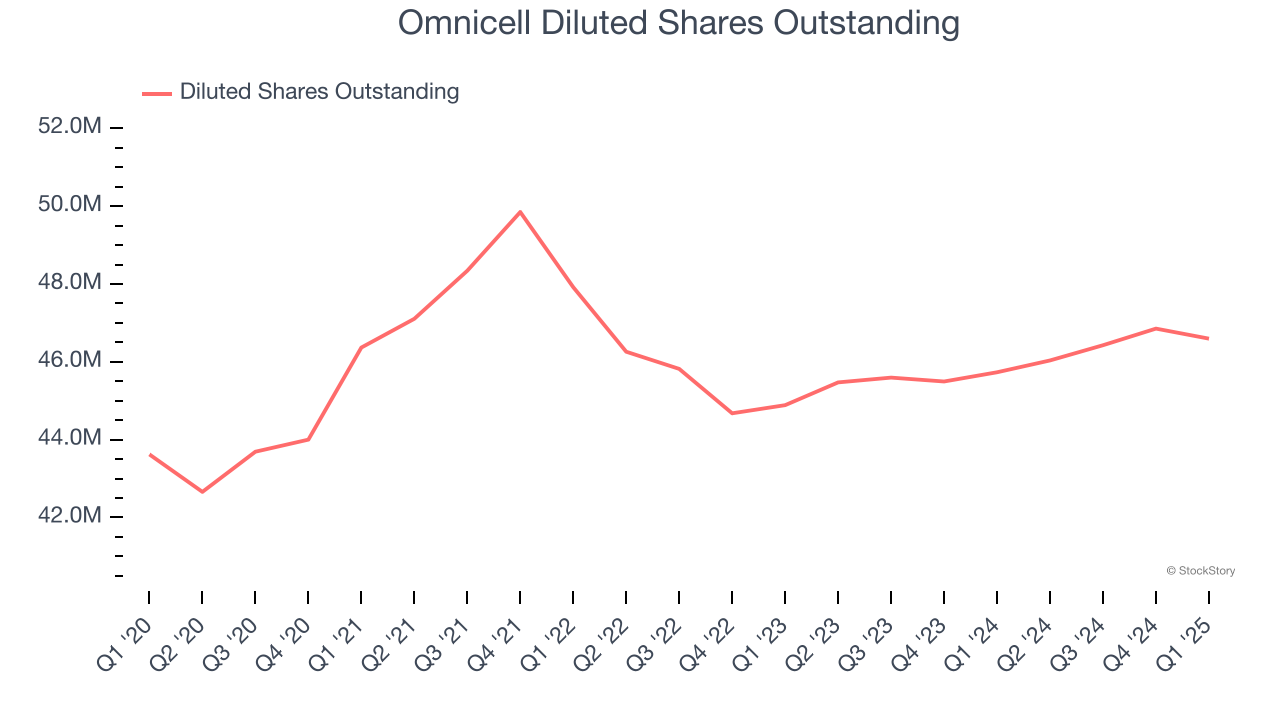 Omnicell Diluted Shares Outstanding