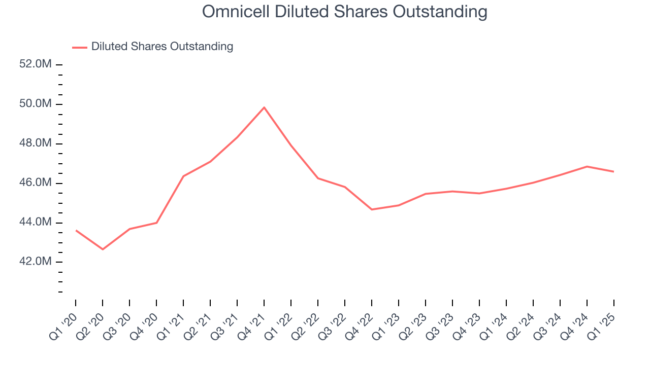 Omnicell Diluted Shares Outstanding