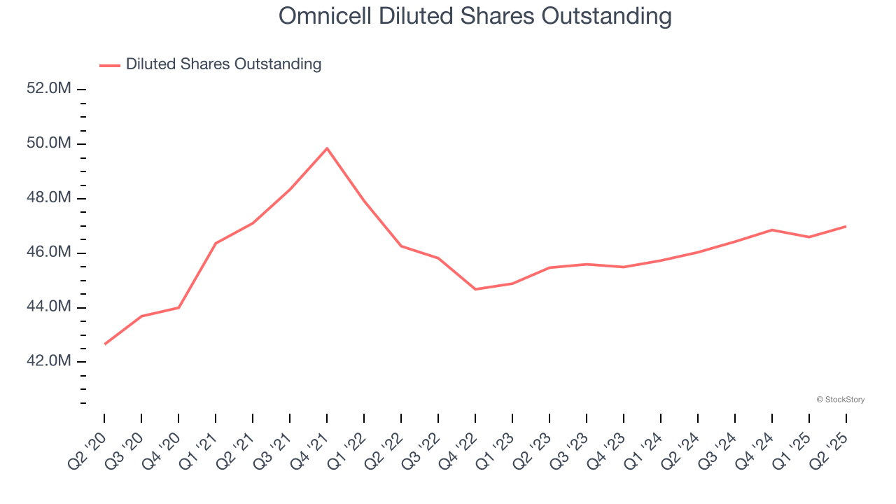 Omnicell Diluted Shares Outstanding