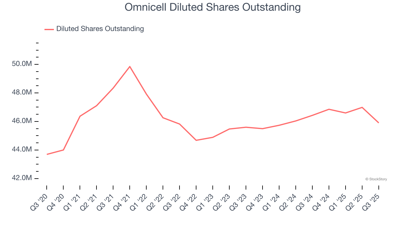 Omnicell Diluted Shares Outstanding