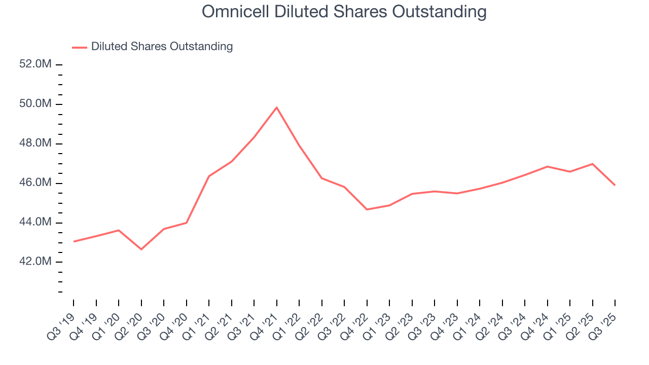 Omnicell Diluted Shares Outstanding