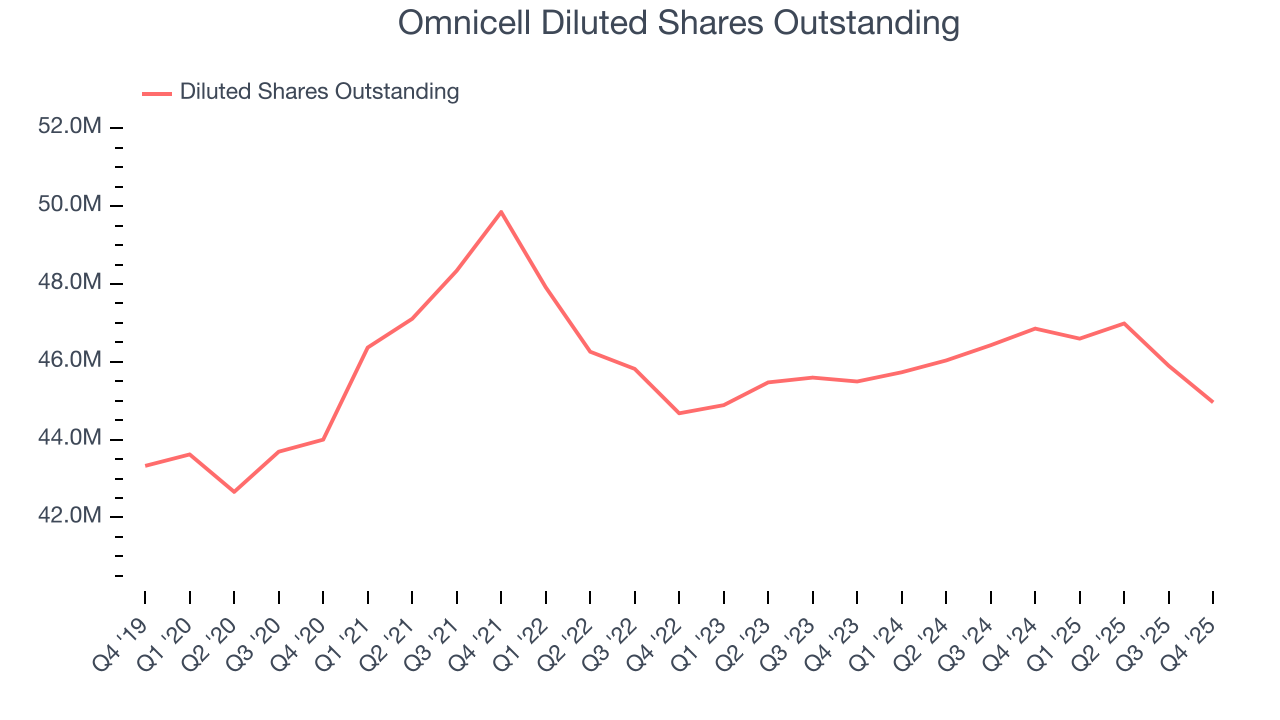 Omnicell Diluted Shares Outstanding