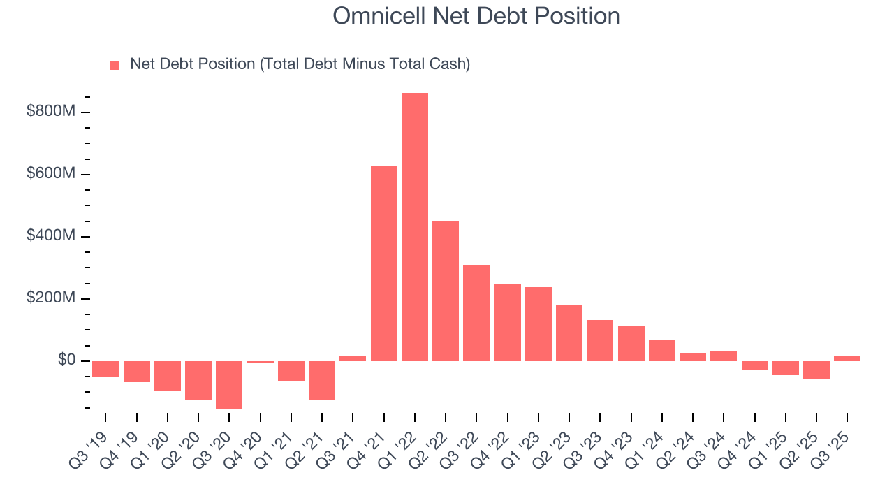 Omnicell Net Debt Position