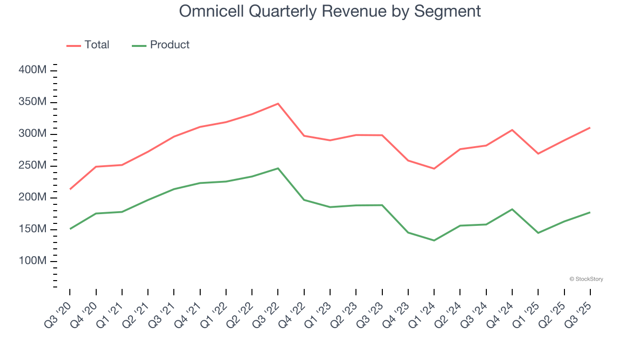 Omnicell Quarterly Revenue by Segment