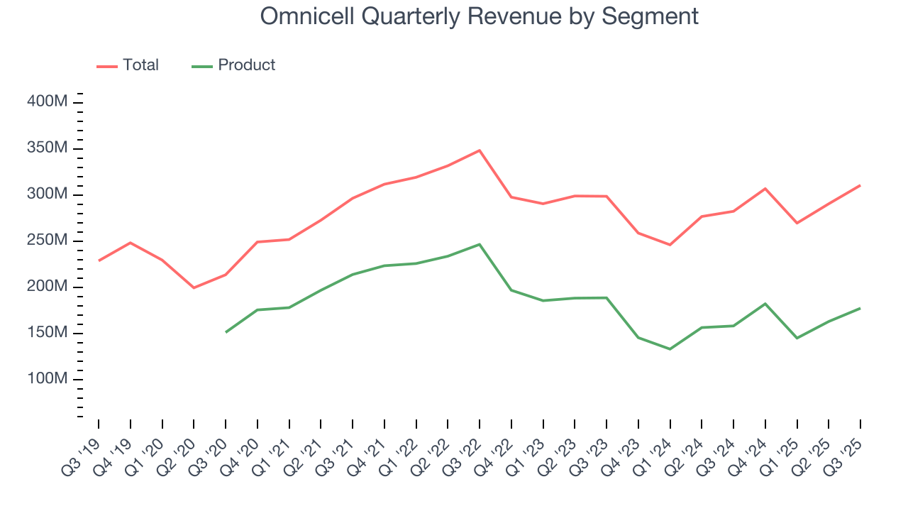 Omnicell Quarterly Revenue by Segment