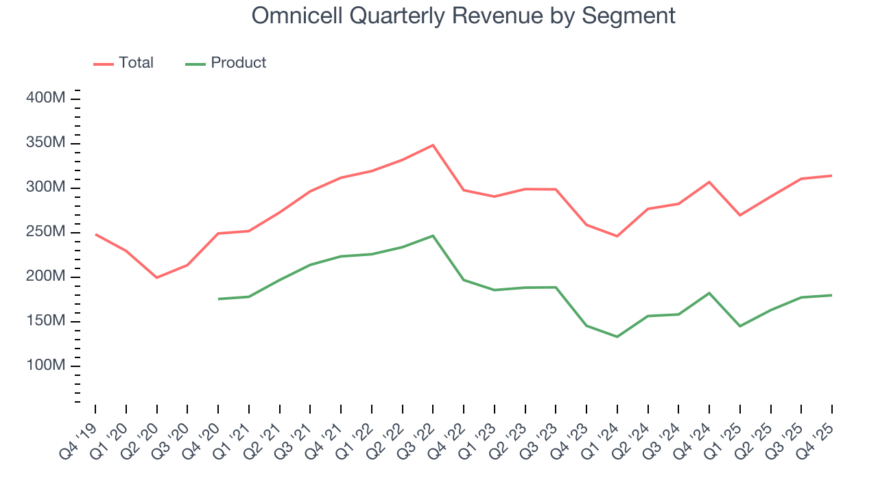 Omnicell Quarterly Revenue by Segment