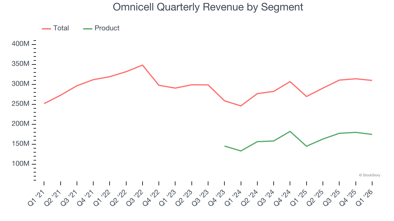 Omnicell Quarterly Revenue by Segment