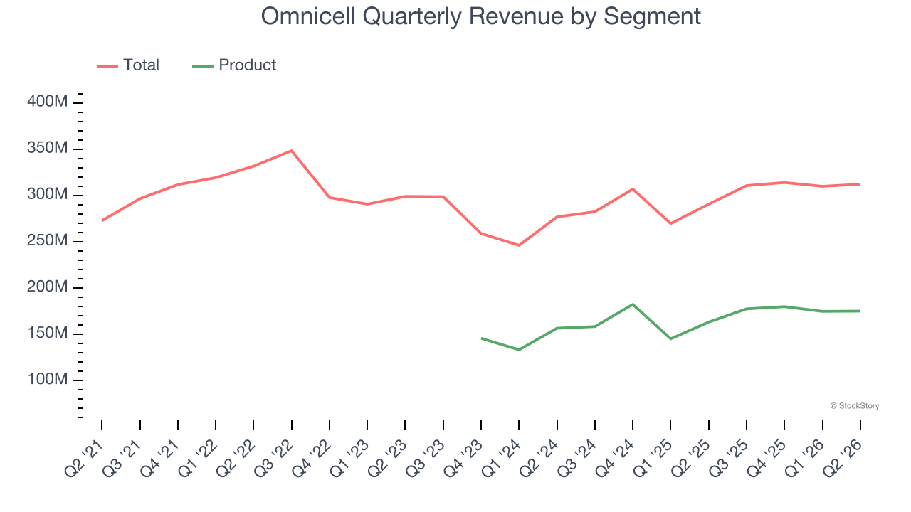 Omnicell Quarterly Revenue by Segment
