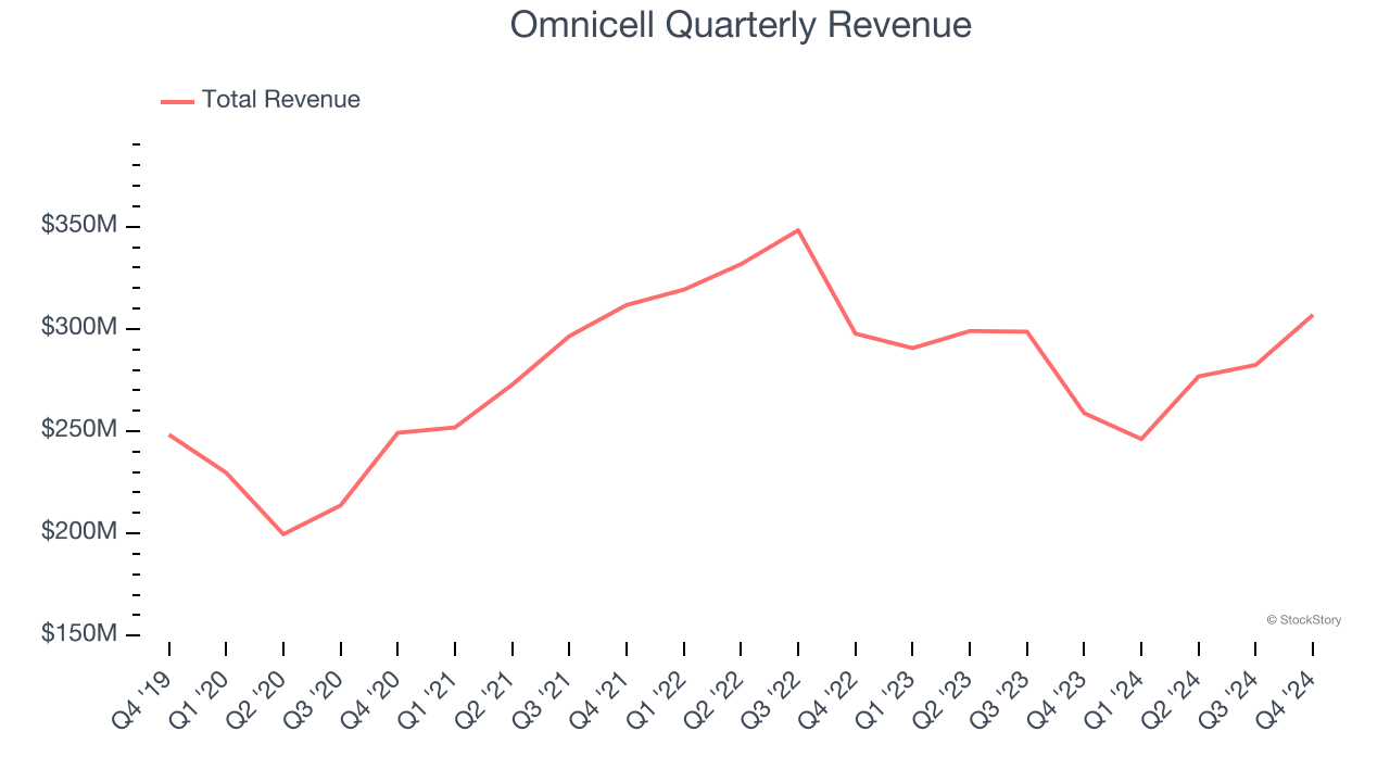 Omnicell Quarterly Revenue