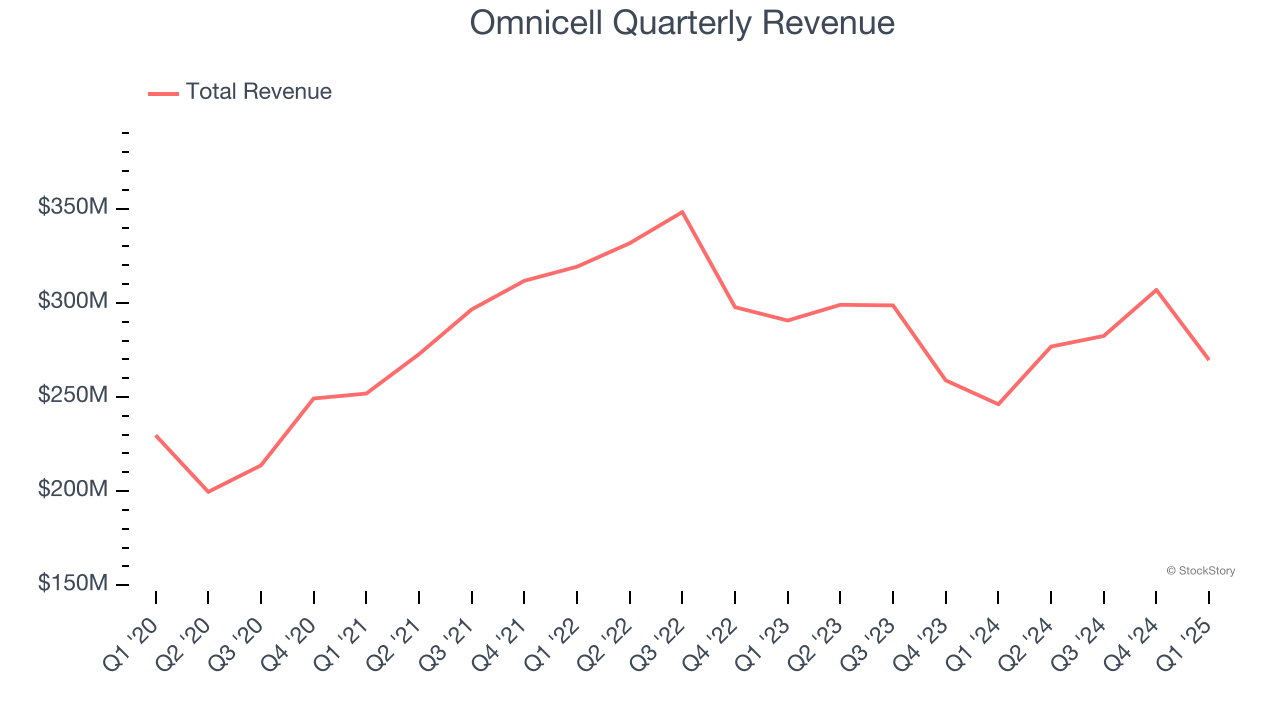 Omnicell Quarterly Revenue