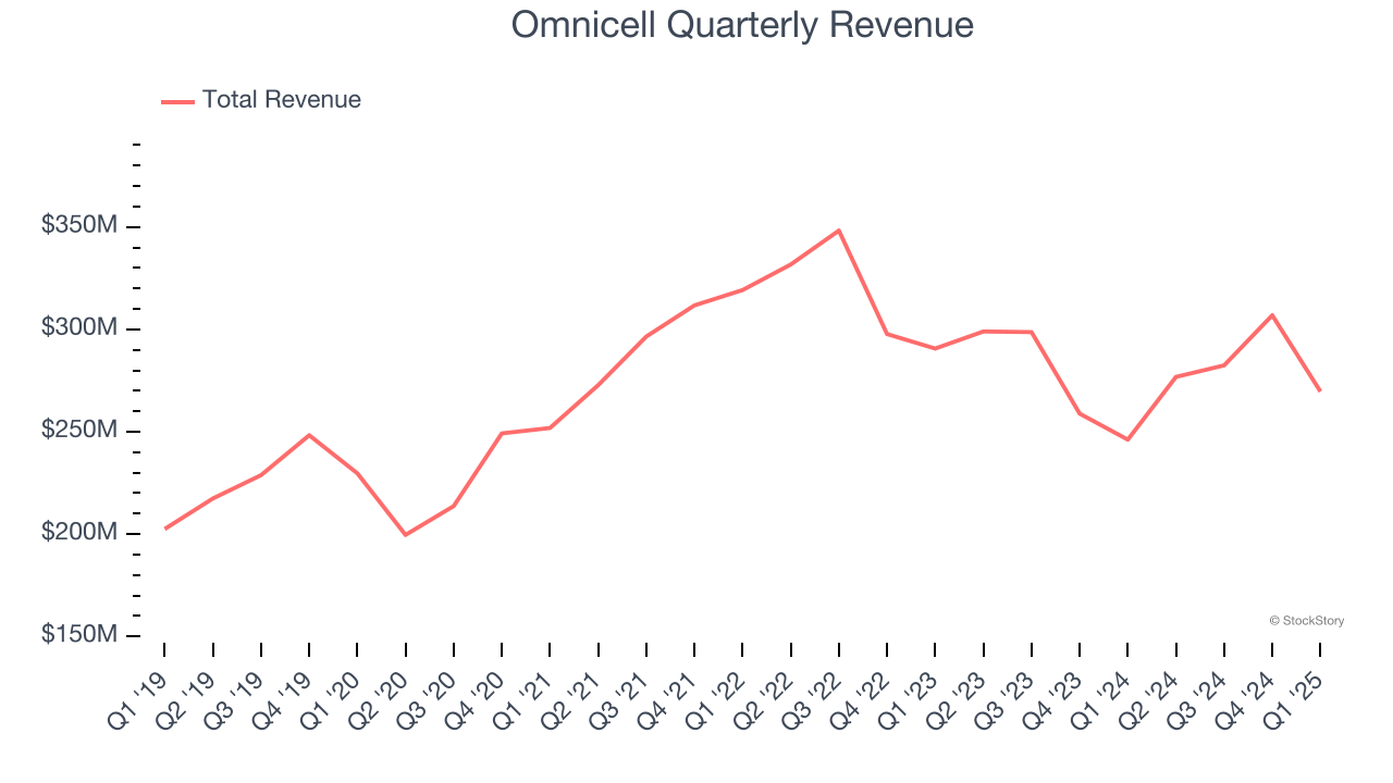 Omnicell Quarterly Revenue