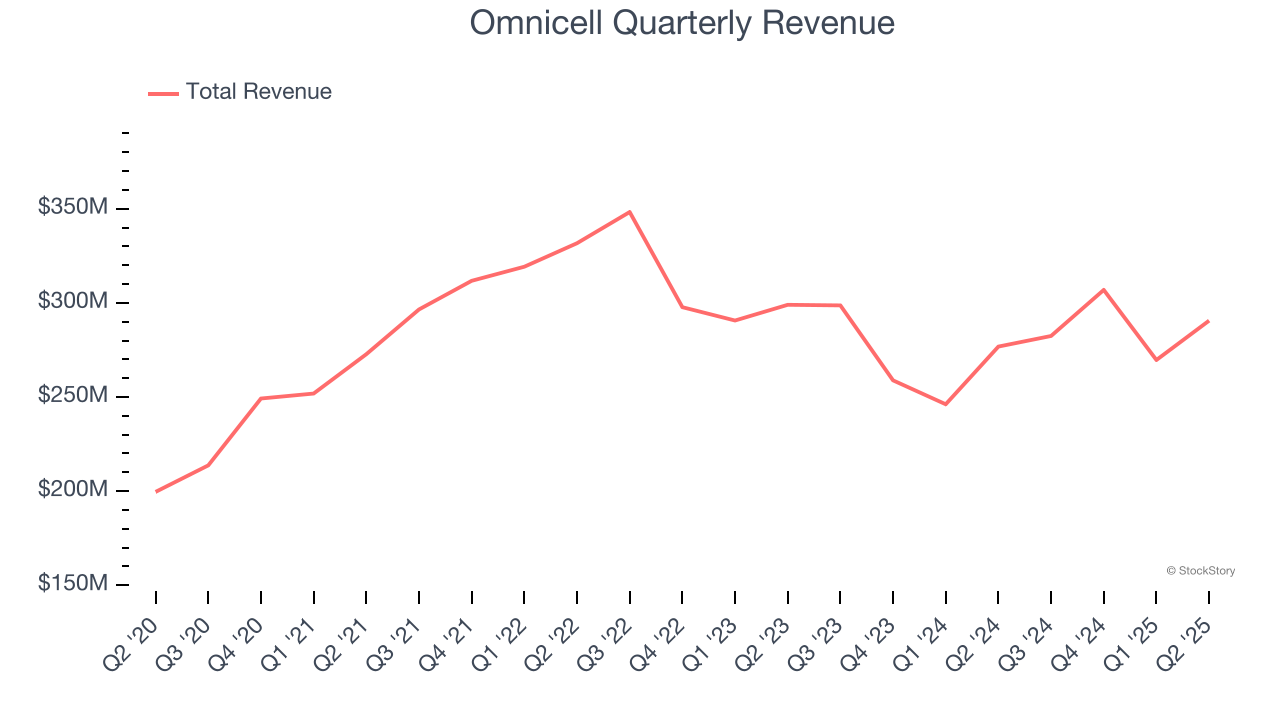 Omnicell Quarterly Revenue