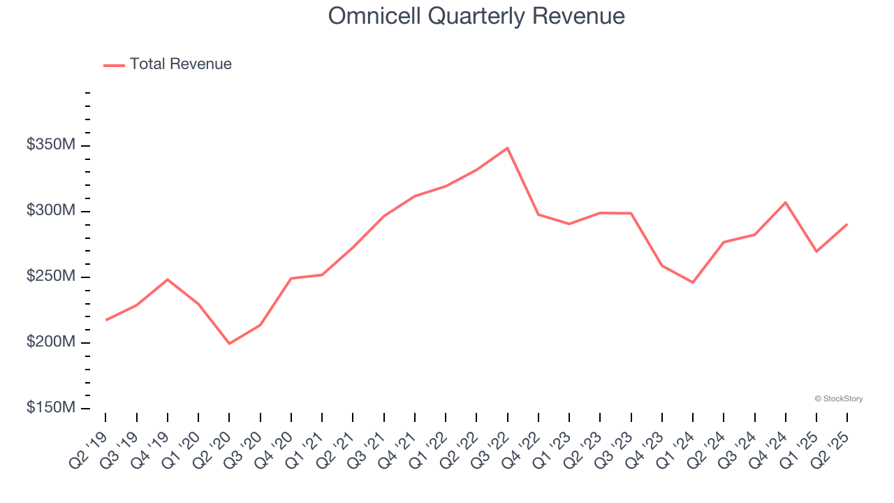 Omnicell Quarterly Revenue