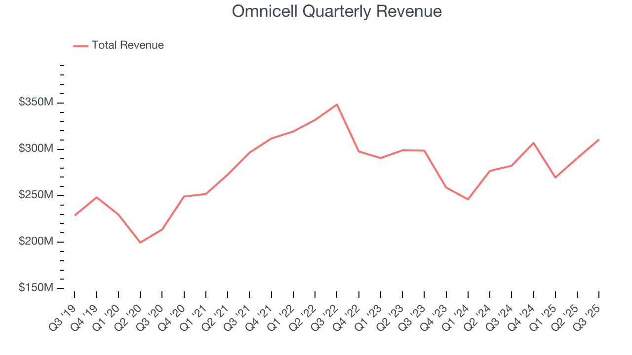 Omnicell Quarterly Revenue