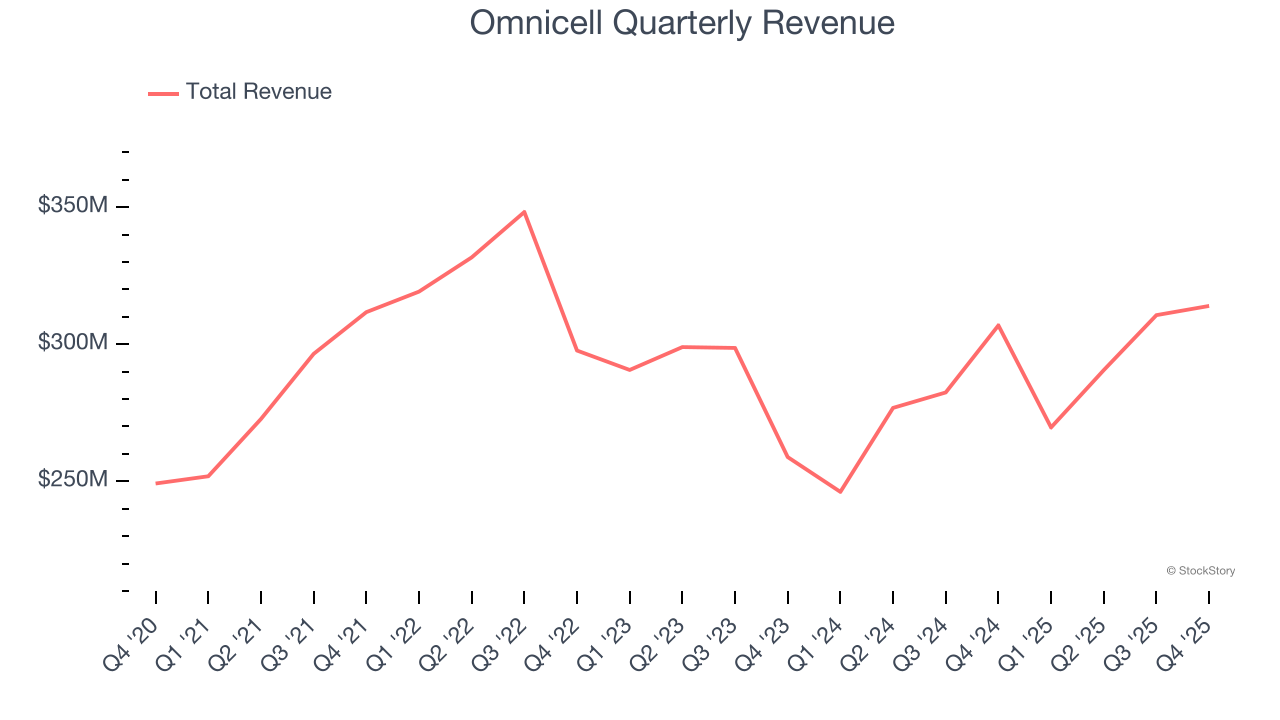 Omnicell Quarterly Revenue