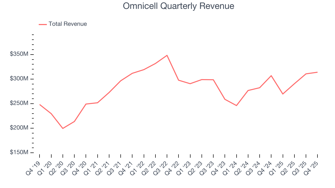 Omnicell Quarterly Revenue