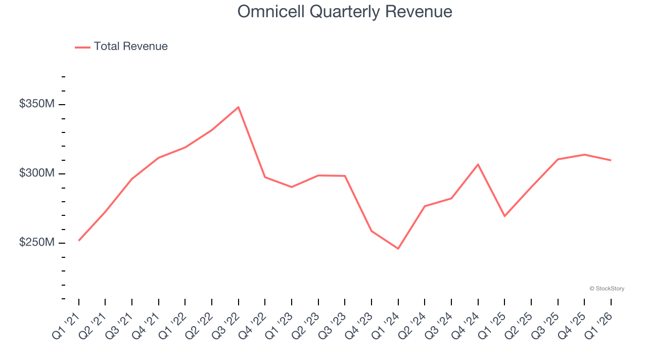 Omnicell Quarterly Revenue