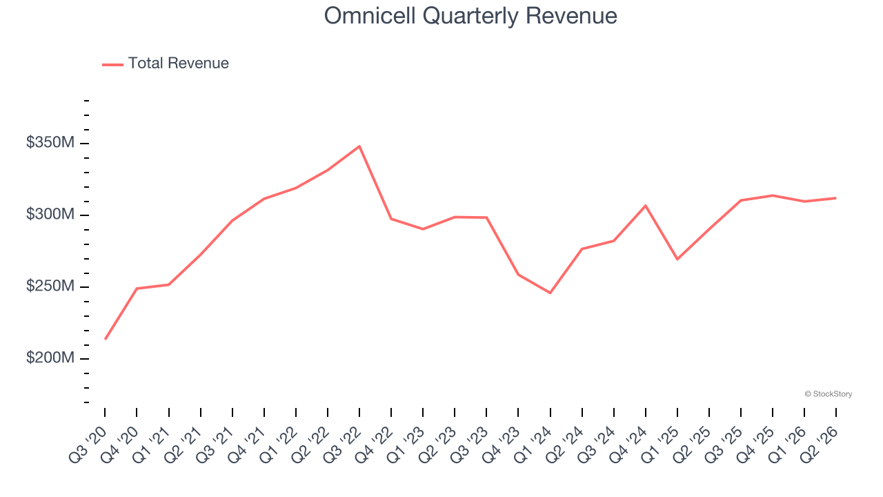 Omnicell Quarterly Revenue
