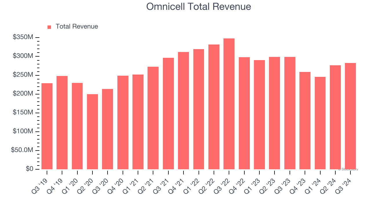 Omnicell Total Revenue