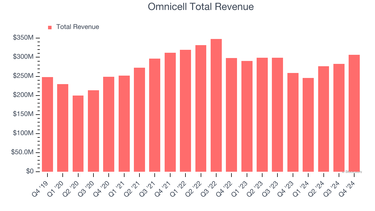 Omnicell Total Revenue