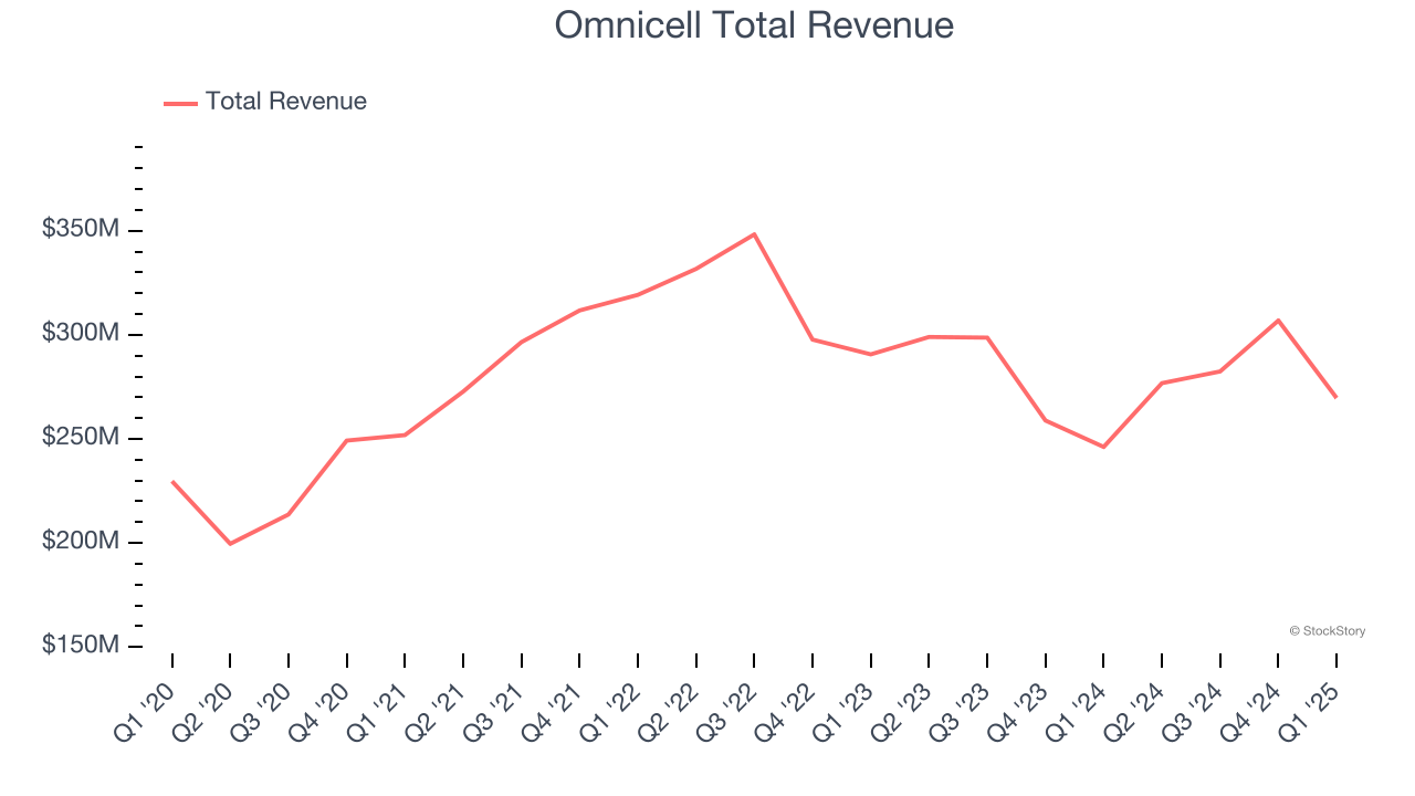 Omnicell Total Revenue