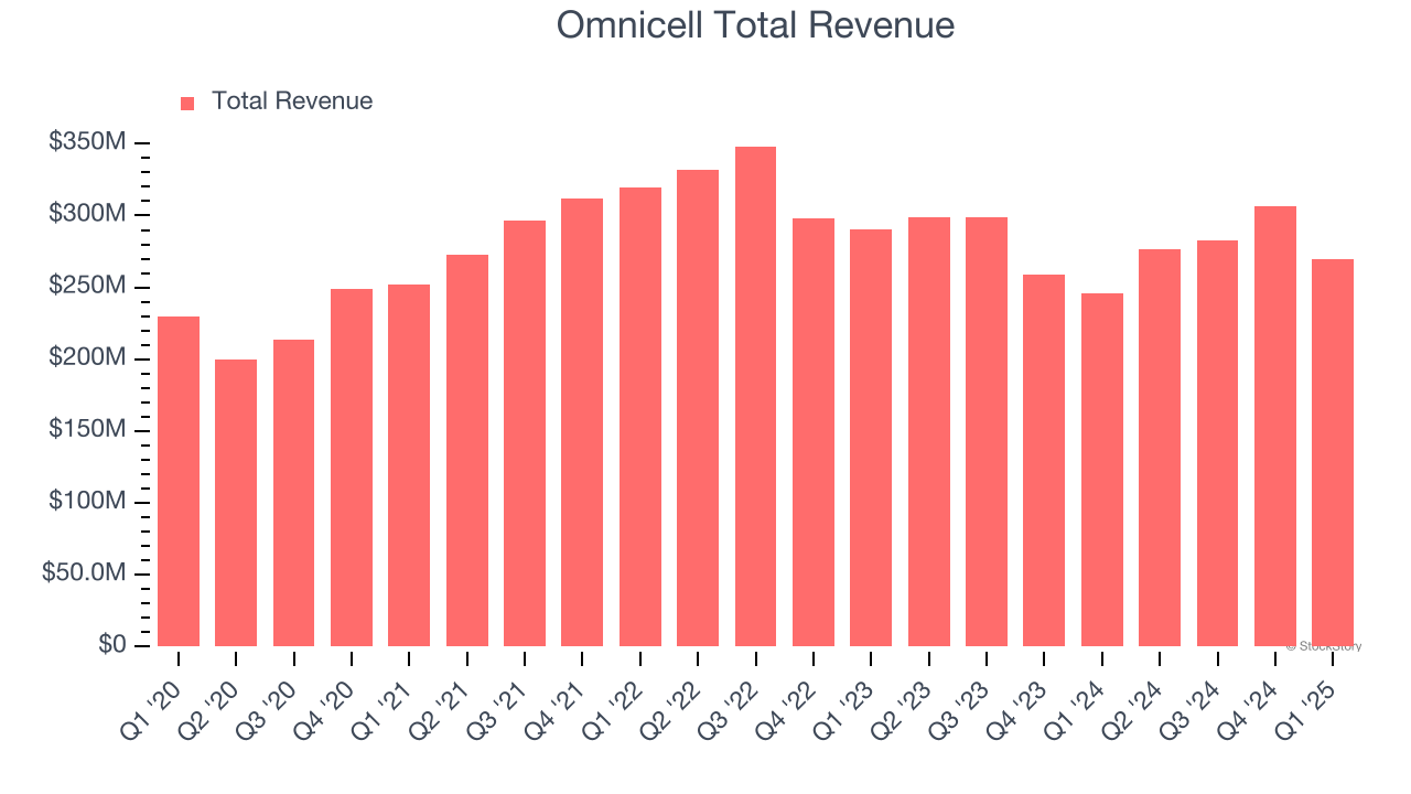 Omnicell Total Revenue