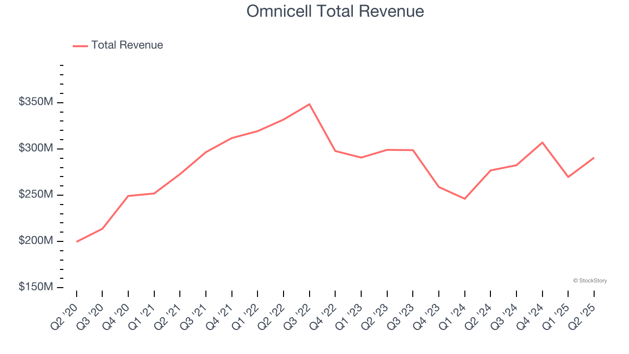 Omnicell Total Revenue