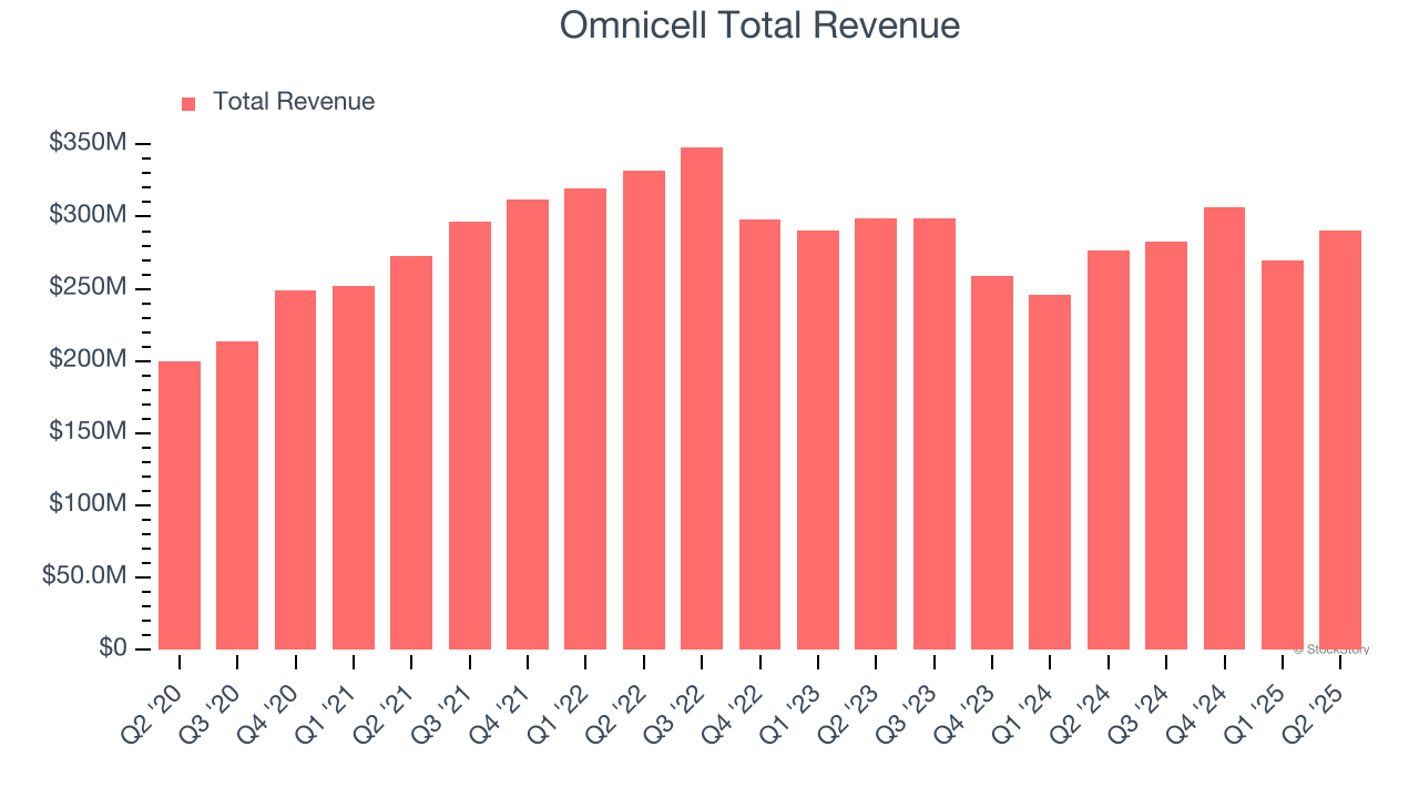 Omnicell Total Revenue