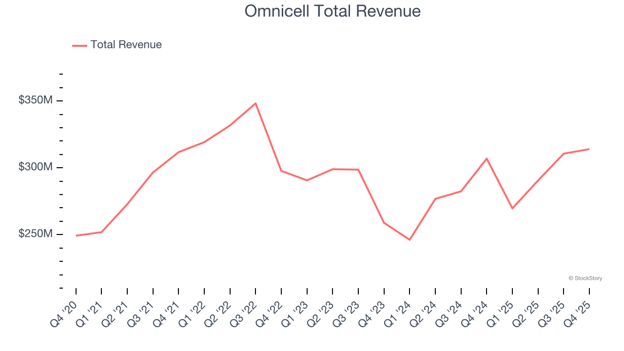 Omnicell Total Revenue