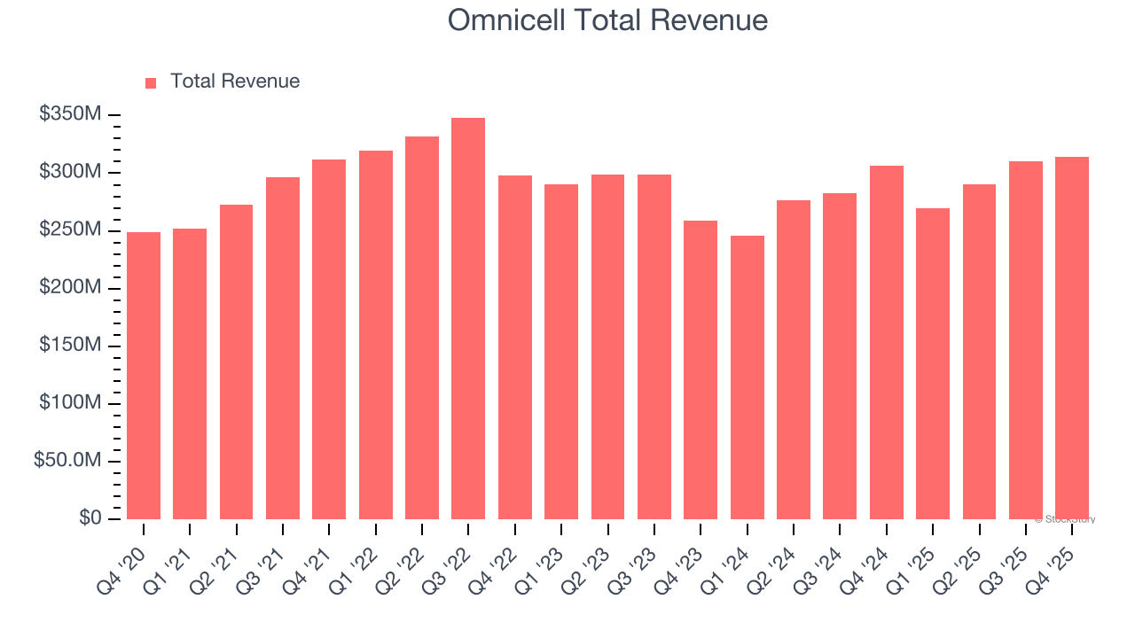 Omnicell Total Revenue