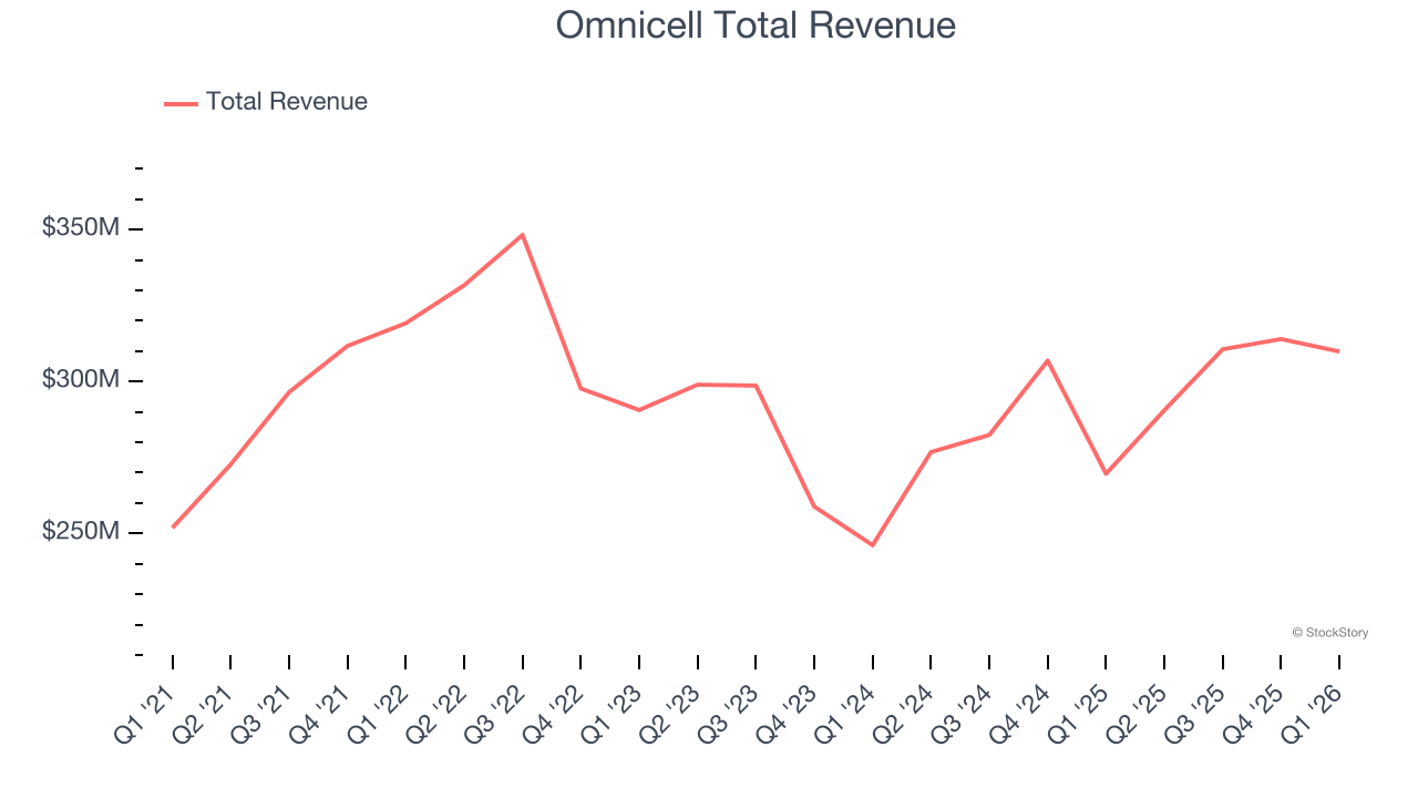 Omnicell Total Revenue