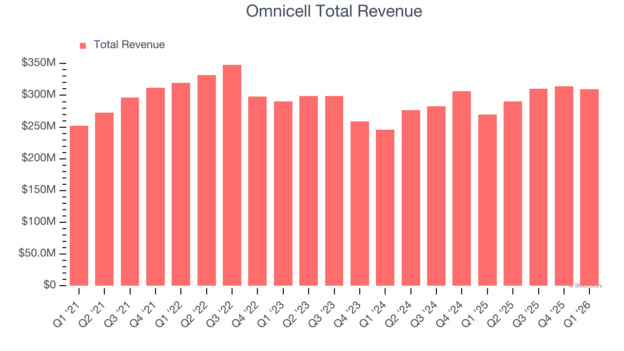Omnicell Total Revenue