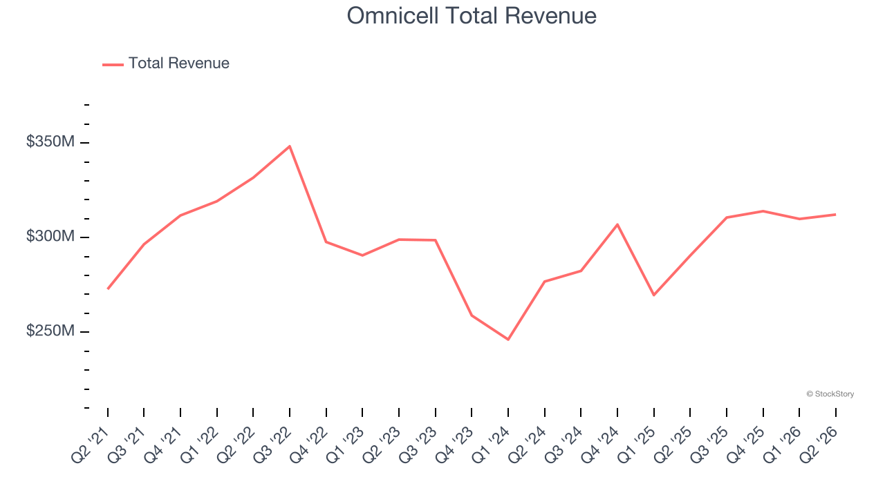 Omnicell Total Revenue