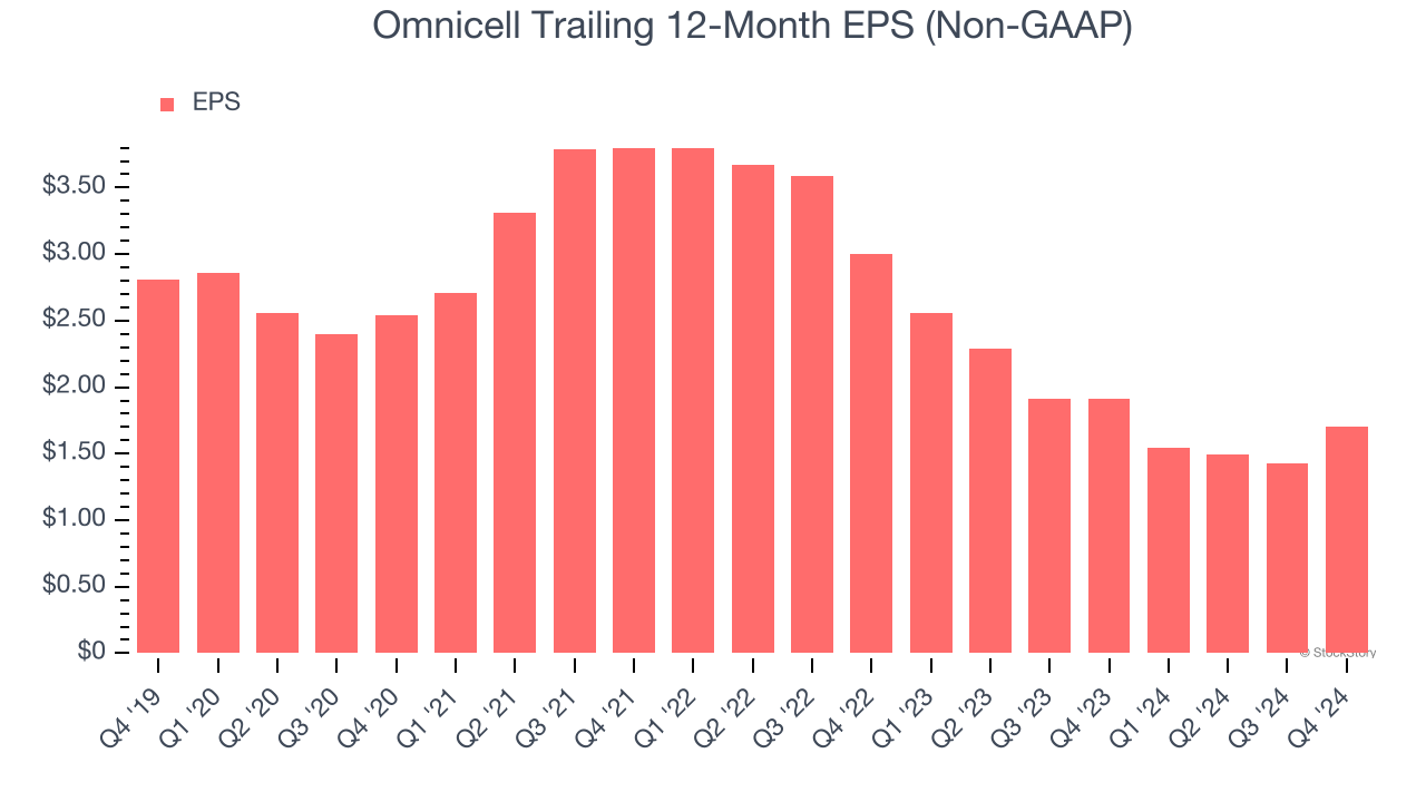 Omnicell Trailing 12-Month EPS (Non-GAAP)